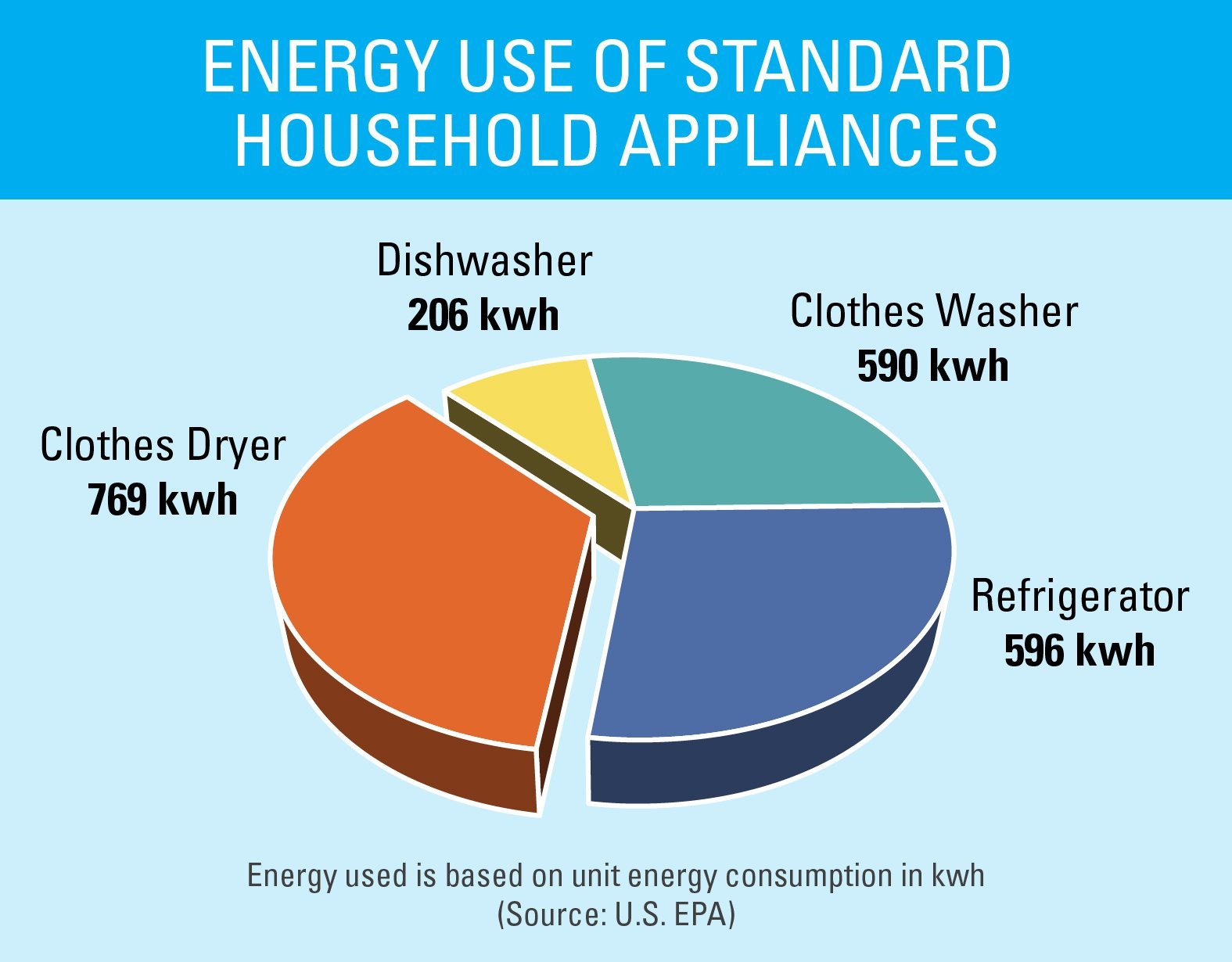 US household energy use pattern